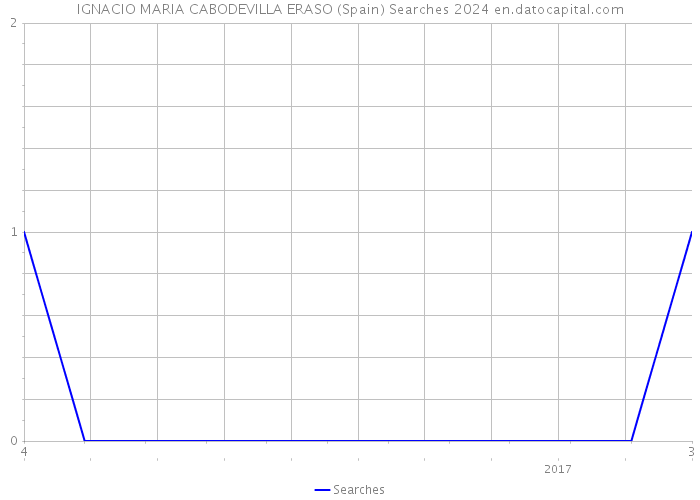 IGNACIO MARIA CABODEVILLA ERASO (Spain) Searches 2024 