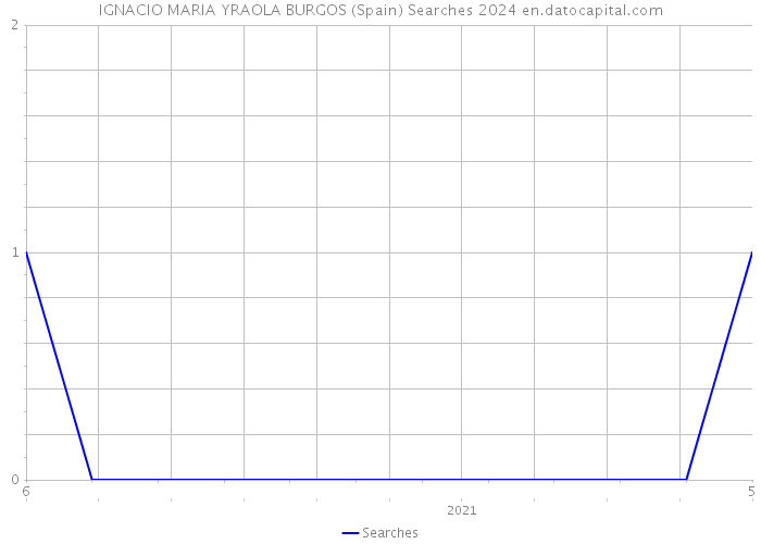 IGNACIO MARIA YRAOLA BURGOS (Spain) Searches 2024 