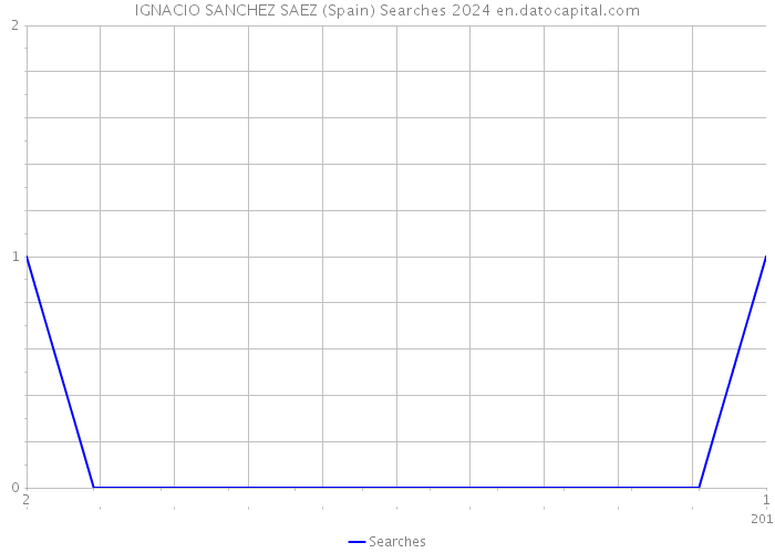 IGNACIO SANCHEZ SAEZ (Spain) Searches 2024 