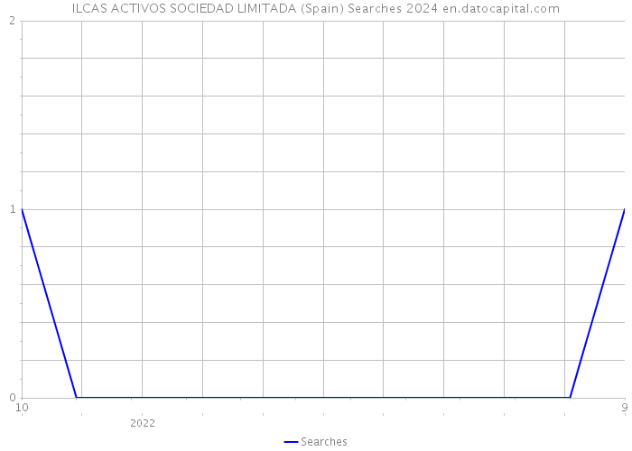 ILCAS ACTIVOS SOCIEDAD LIMITADA (Spain) Searches 2024 