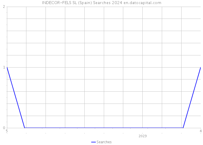 INDECOR-FELS SL (Spain) Searches 2024 