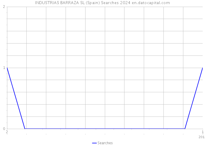 INDUSTRIAS BARRAZA SL (Spain) Searches 2024 