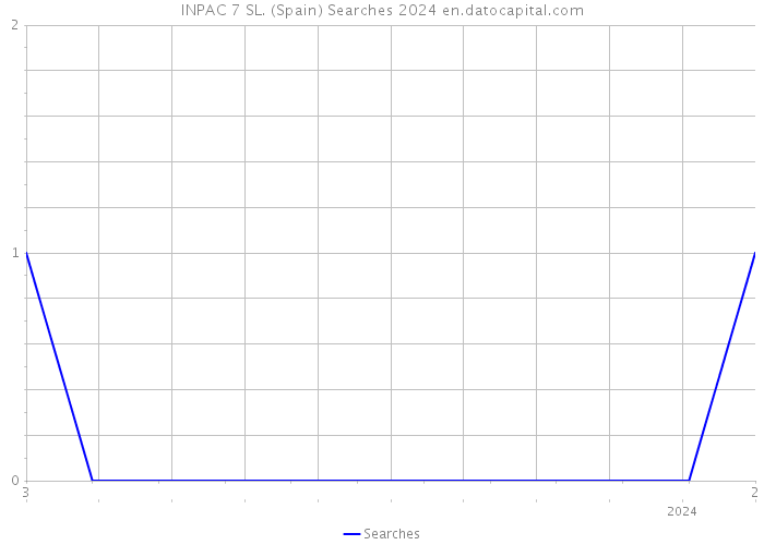 INPAC 7 SL. (Spain) Searches 2024 