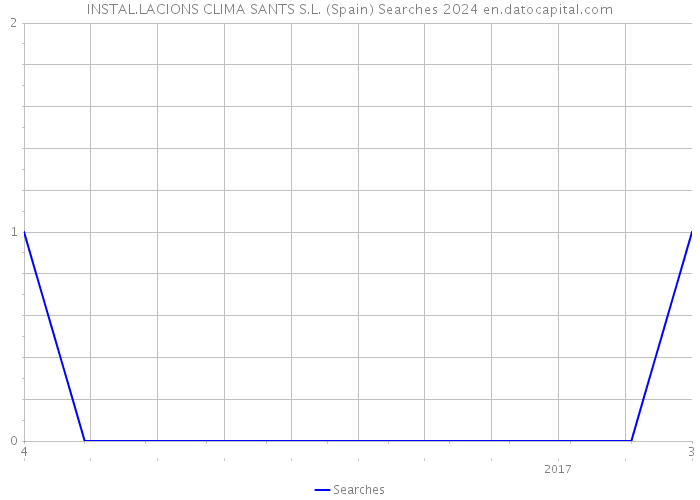 INSTAL.LACIONS CLIMA SANTS S.L. (Spain) Searches 2024 