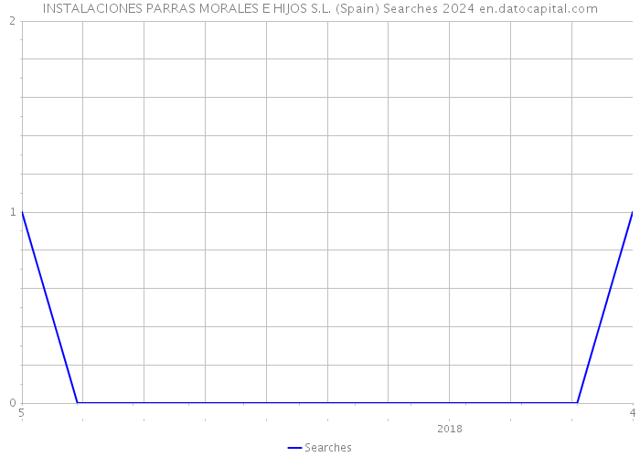 INSTALACIONES PARRAS MORALES E HIJOS S.L. (Spain) Searches 2024 