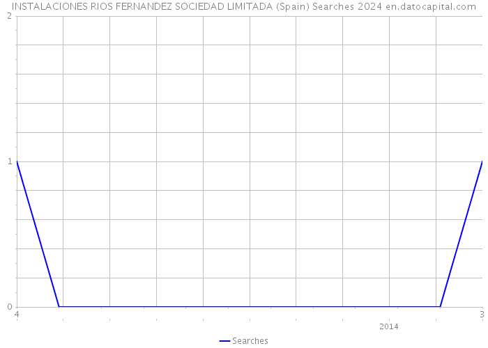 INSTALACIONES RIOS FERNANDEZ SOCIEDAD LIMITADA (Spain) Searches 2024 