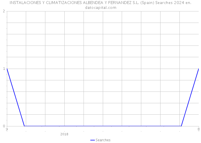 INSTALACIONES Y CLIMATIZACIONES ALBENDEA Y FERNANDEZ S.L. (Spain) Searches 2024 