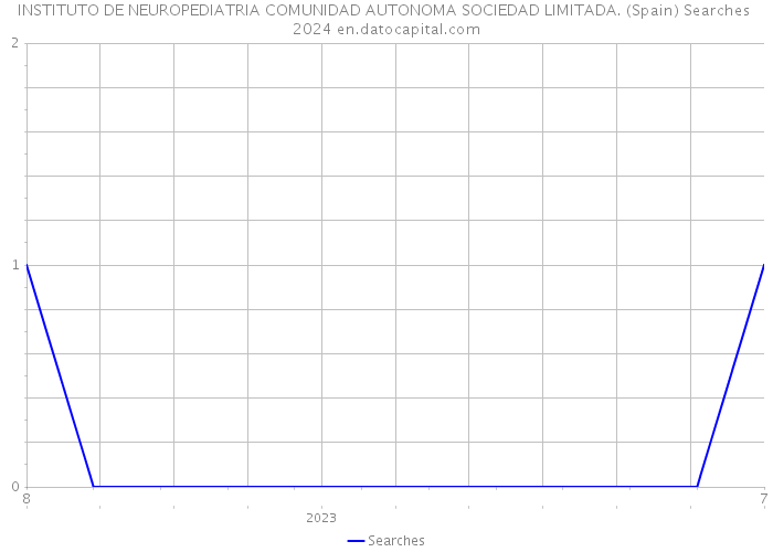 INSTITUTO DE NEUROPEDIATRIA COMUNIDAD AUTONOMA SOCIEDAD LIMITADA. (Spain) Searches 2024 