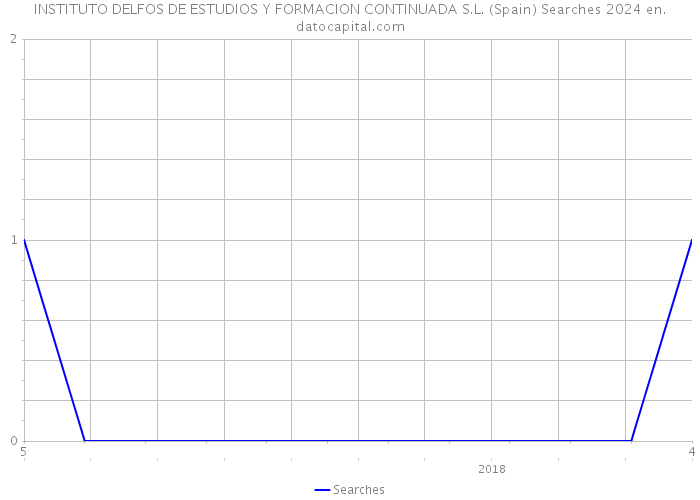 INSTITUTO DELFOS DE ESTUDIOS Y FORMACION CONTINUADA S.L. (Spain) Searches 2024 