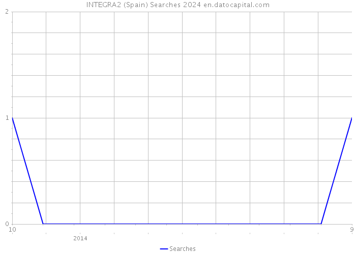 INTEGRA2 (Spain) Searches 2024 
