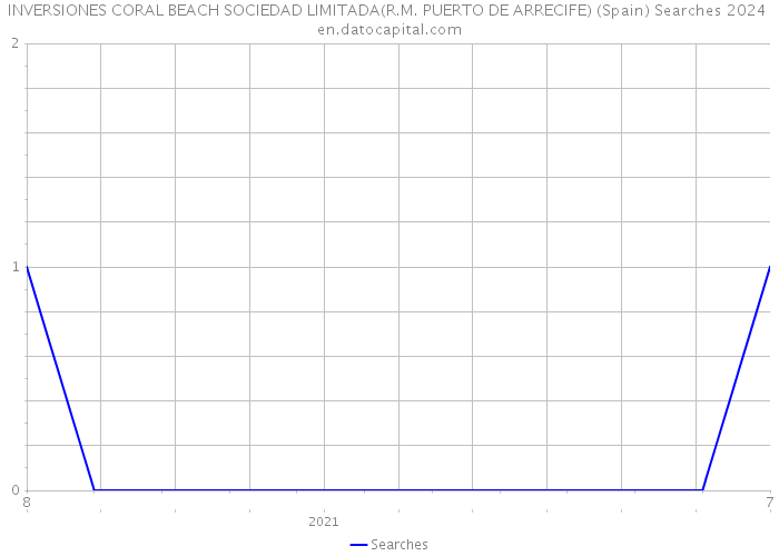 INVERSIONES CORAL BEACH SOCIEDAD LIMITADA(R.M. PUERTO DE ARRECIFE) (Spain) Searches 2024 