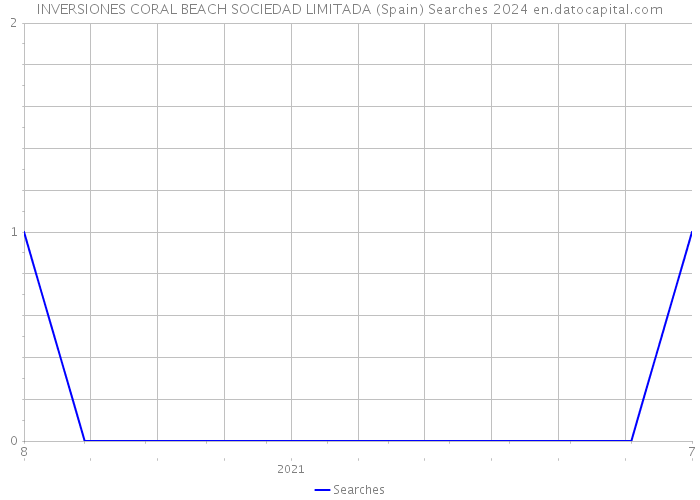 INVERSIONES CORAL BEACH SOCIEDAD LIMITADA (Spain) Searches 2024 