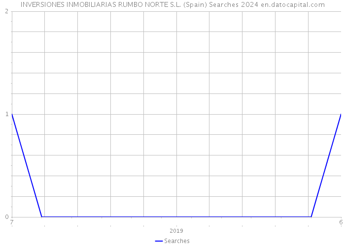 INVERSIONES INMOBILIARIAS RUMBO NORTE S.L. (Spain) Searches 2024 