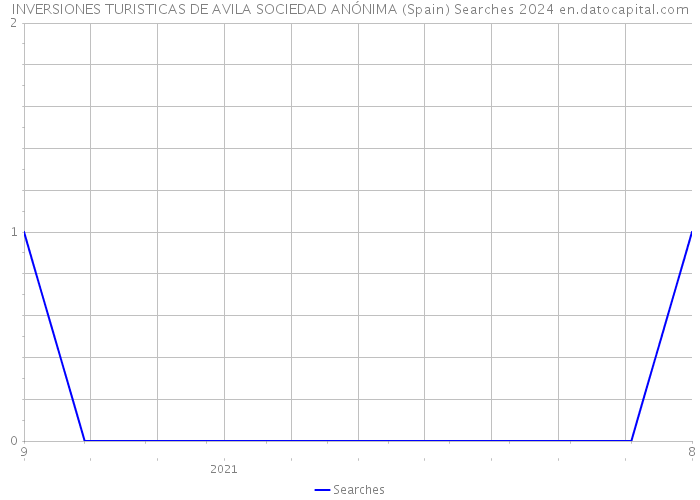 INVERSIONES TURISTICAS DE AVILA SOCIEDAD ANÓNIMA (Spain) Searches 2024 
