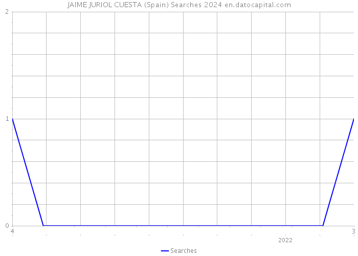 JAIME JURIOL CUESTA (Spain) Searches 2024 
