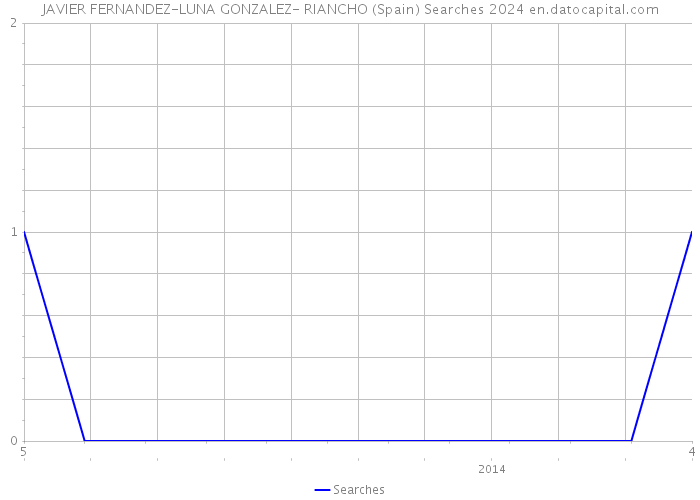 JAVIER FERNANDEZ-LUNA GONZALEZ- RIANCHO (Spain) Searches 2024 