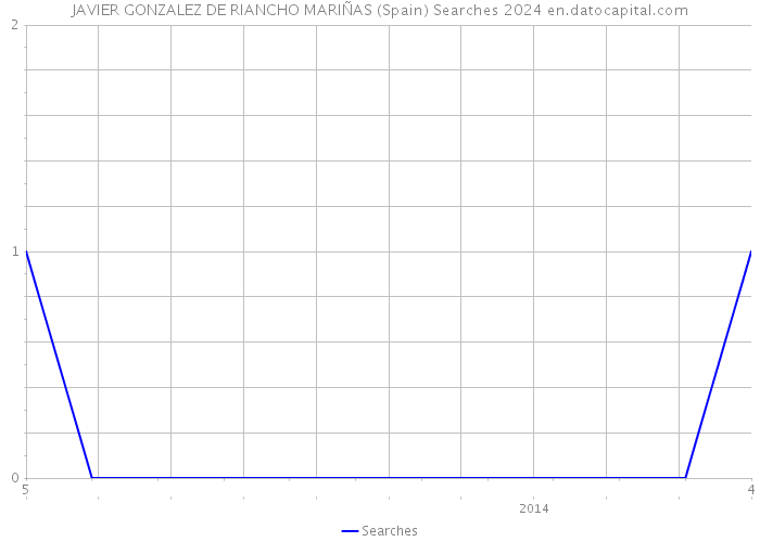 JAVIER GONZALEZ DE RIANCHO MARIÑAS (Spain) Searches 2024 