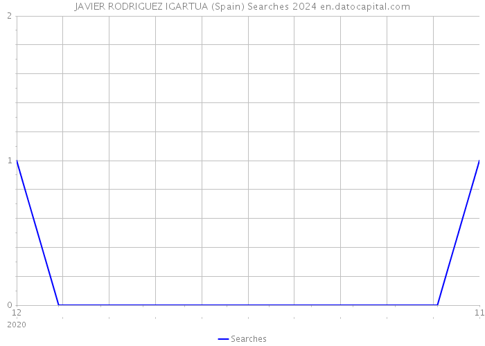 JAVIER RODRIGUEZ IGARTUA (Spain) Searches 2024 