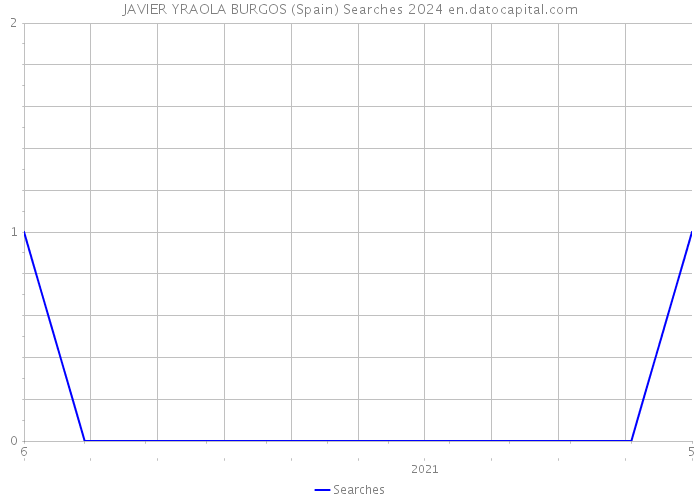 JAVIER YRAOLA BURGOS (Spain) Searches 2024 