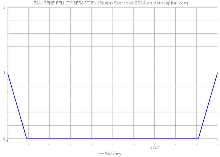 JEAN RENE BELILTY SEBASTIEN (Spain) Searches 2024 