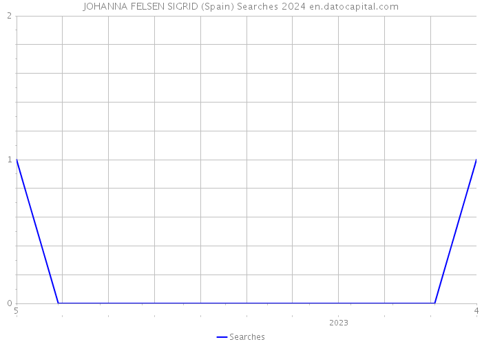 JOHANNA FELSEN SIGRID (Spain) Searches 2024 