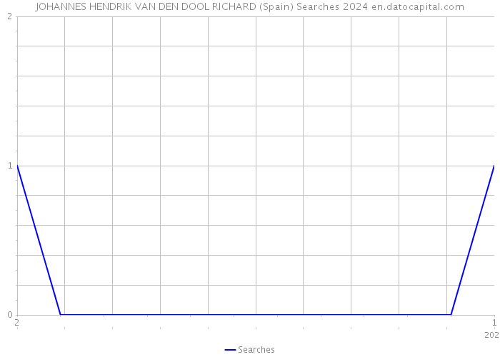 JOHANNES HENDRIK VAN DEN DOOL RICHARD (Spain) Searches 2024 