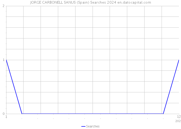 JORGE CARBONELL SANUS (Spain) Searches 2024 