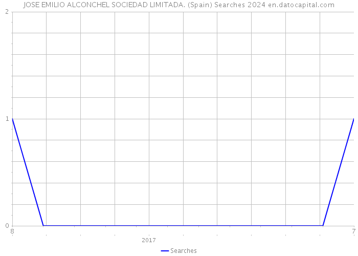 JOSE EMILIO ALCONCHEL SOCIEDAD LIMITADA. (Spain) Searches 2024 