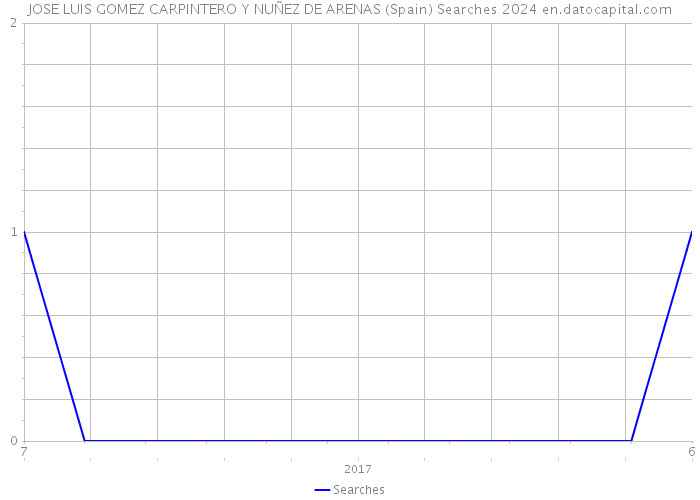 JOSE LUIS GOMEZ CARPINTERO Y NUÑEZ DE ARENAS (Spain) Searches 2024 