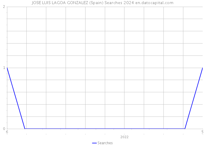 JOSE LUIS LAGOA GONZALEZ (Spain) Searches 2024 