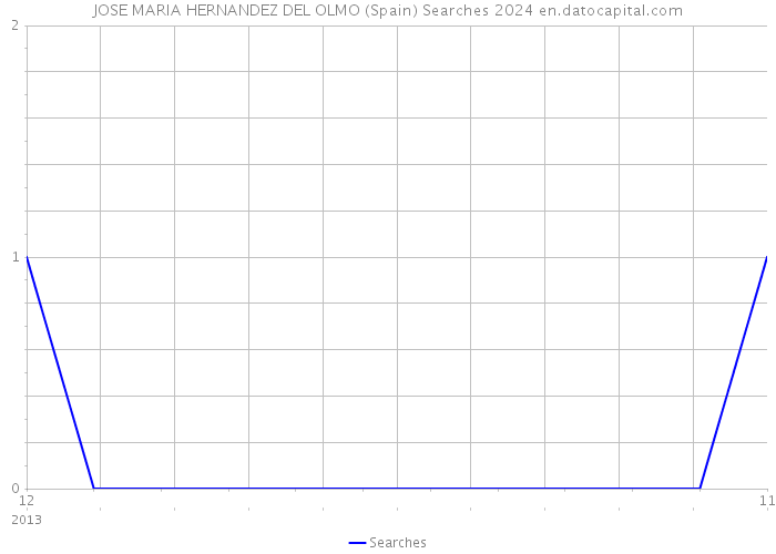 JOSE MARIA HERNANDEZ DEL OLMO (Spain) Searches 2024 