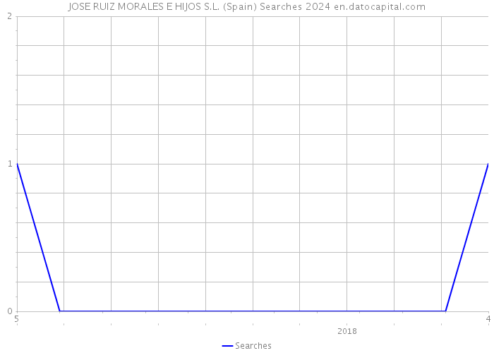 JOSE RUIZ MORALES E HIJOS S.L. (Spain) Searches 2024 