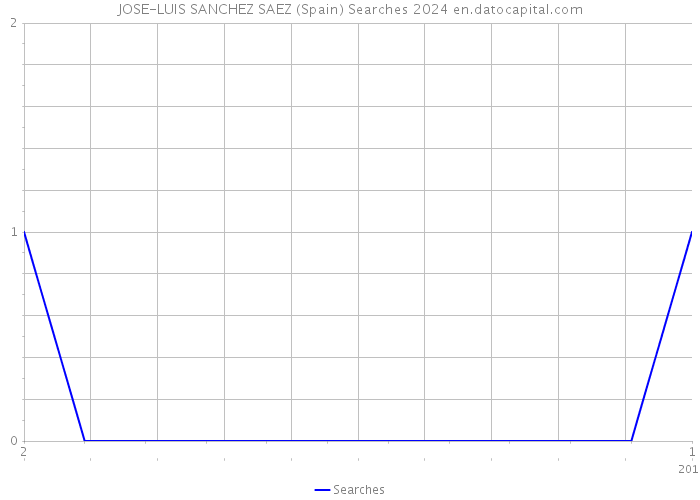 JOSE-LUIS SANCHEZ SAEZ (Spain) Searches 2024 