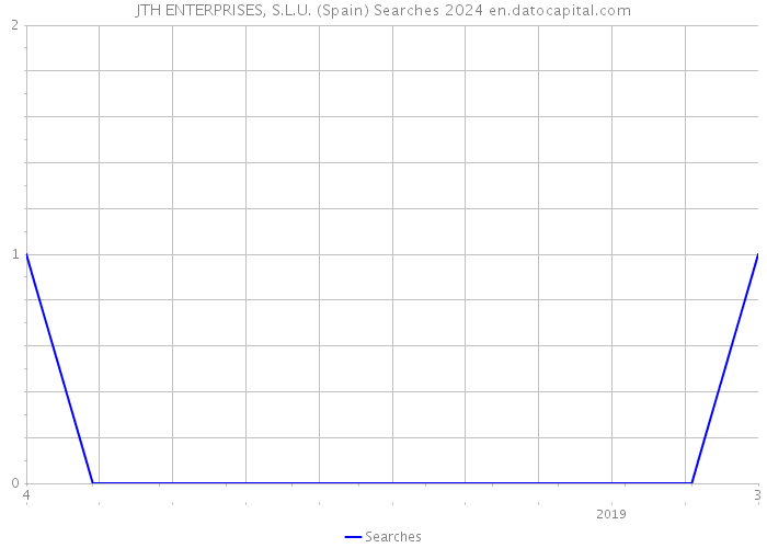 JTH ENTERPRISES, S.L.U. (Spain) Searches 2024 