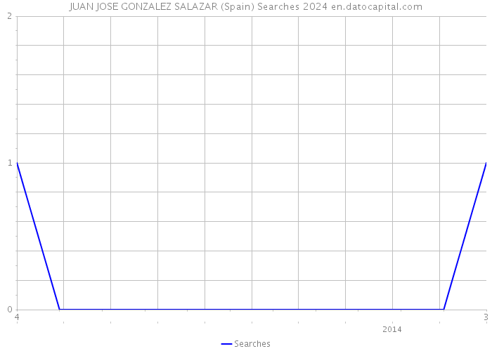 JUAN JOSE GONZALEZ SALAZAR (Spain) Searches 2024 