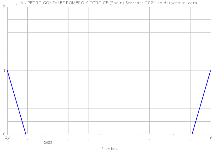 JUAN PEDRO GONZALEZ ROMERO Y OTRO CB (Spain) Searches 2024 