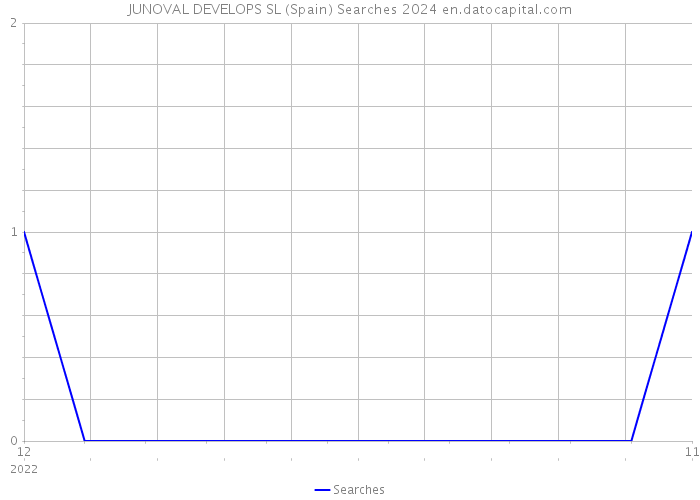 JUNOVAL DEVELOPS SL (Spain) Searches 2024 
