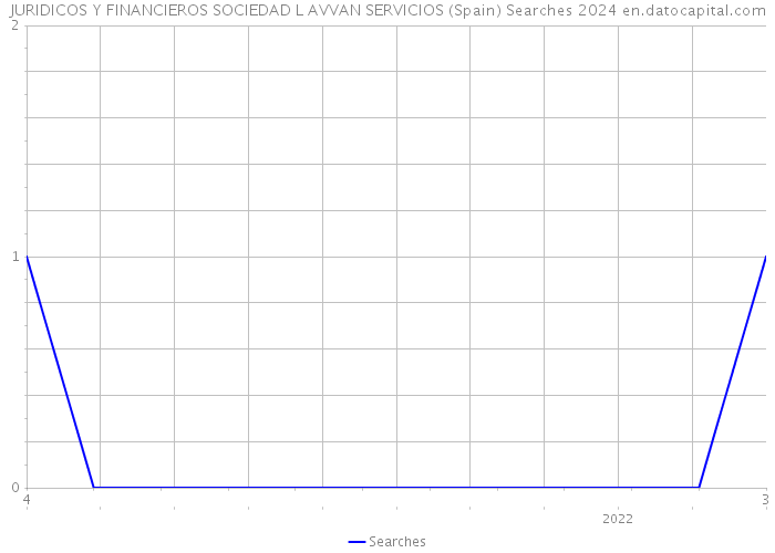 JURIDICOS Y FINANCIEROS SOCIEDAD L AVVAN SERVICIOS (Spain) Searches 2024 