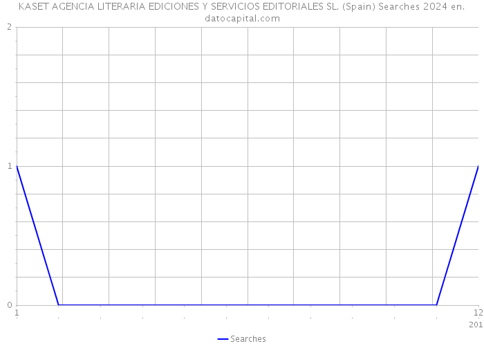 KASET AGENCIA LITERARIA EDICIONES Y SERVICIOS EDITORIALES SL. (Spain) Searches 2024 