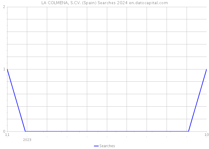 LA COLMENA, S.CV. (Spain) Searches 2024 