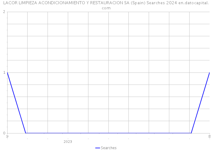 LACOR LIMPIEZA ACONDICIONAMIENTO Y RESTAURACION SA (Spain) Searches 2024 