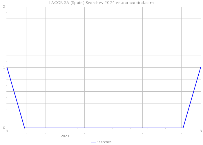 LACOR SA (Spain) Searches 2024 