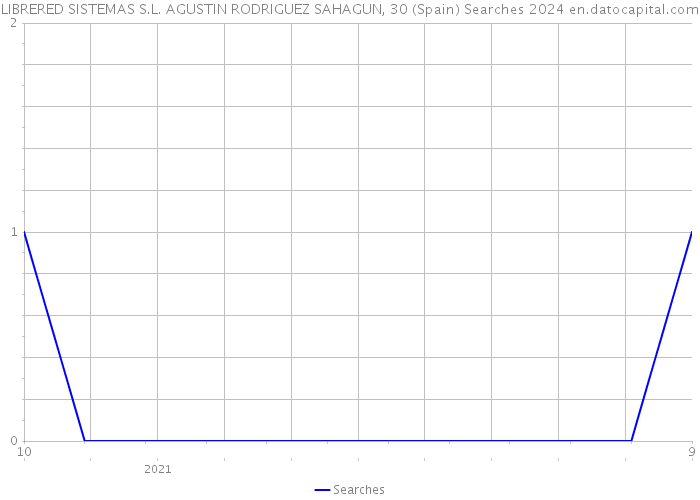 LIBRERED SISTEMAS S.L. AGUSTIN RODRIGUEZ SAHAGUN, 30 (Spain) Searches 2024 