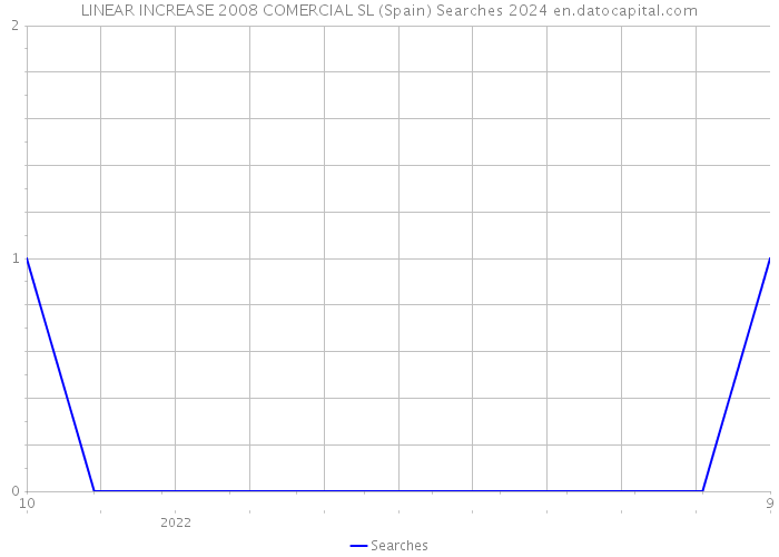 LINEAR INCREASE 2008 COMERCIAL SL (Spain) Searches 2024 
