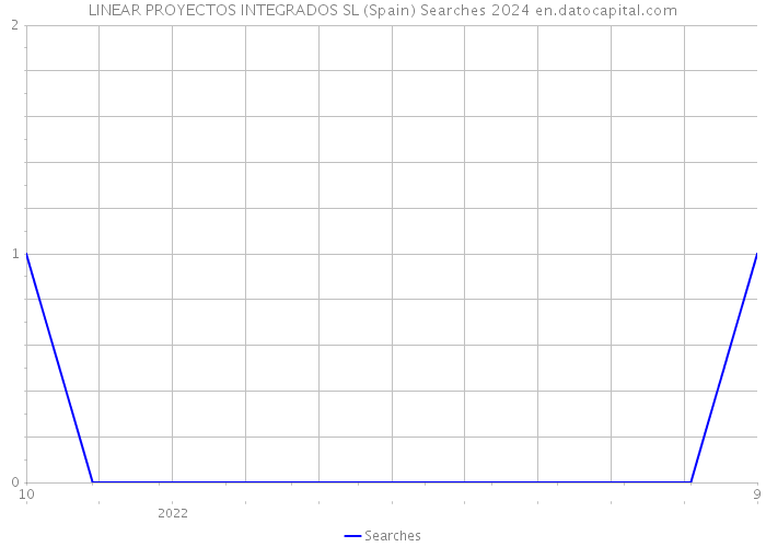 LINEAR PROYECTOS INTEGRADOS SL (Spain) Searches 2024 