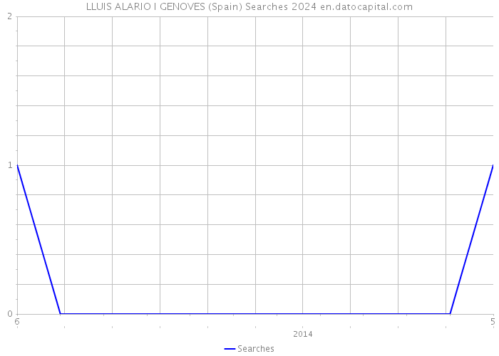 LLUIS ALARIO I GENOVES (Spain) Searches 2024 
