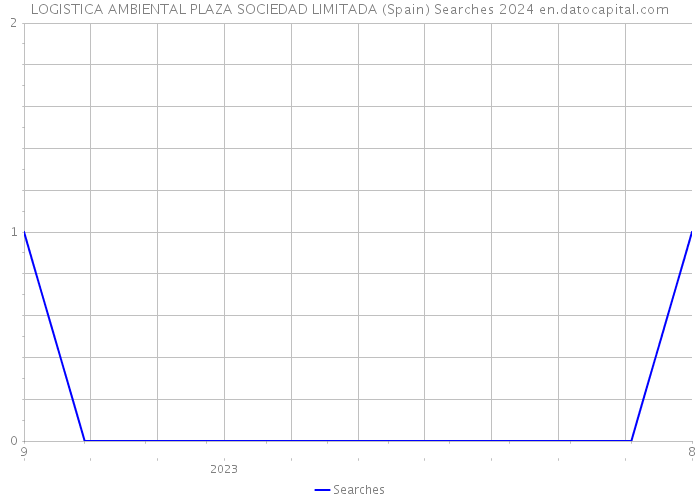 LOGISTICA AMBIENTAL PLAZA SOCIEDAD LIMITADA (Spain) Searches 2024 