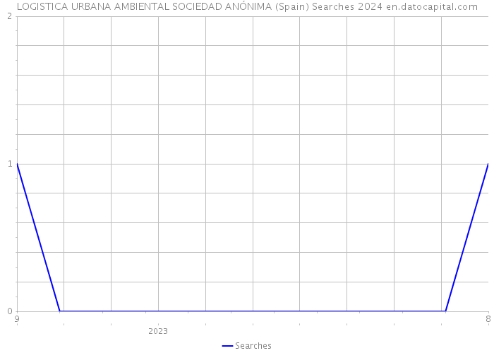 LOGISTICA URBANA AMBIENTAL SOCIEDAD ANÓNIMA (Spain) Searches 2024 