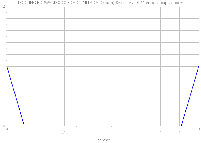 LOOKING FORWARD SOCIEDAD LIMITADA. (Spain) Searches 2024 