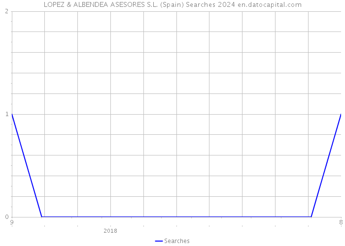 LOPEZ & ALBENDEA ASESORES S.L. (Spain) Searches 2024 